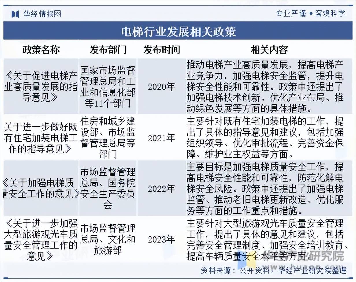 我国电梯发展现状及竞争格局分析凯发k8国际首页登录2023年