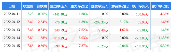 力电梯周涨423%主力资金合计净流入123185万元凯发k8国际首页登录本周盘点