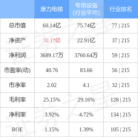 电梯周涨443%主力资金合计净流出126576万元凯发k8国际首页本周盘点（71